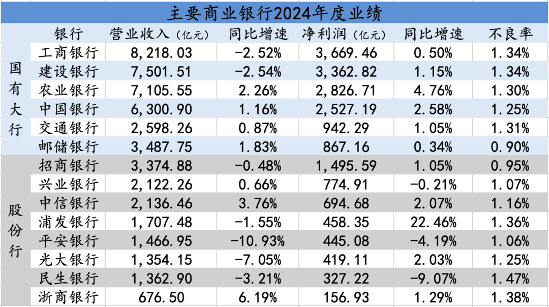 分别下降4.19%、9.85%。20家主要银行的营业收入微降，净利润同比增长2.19%。
