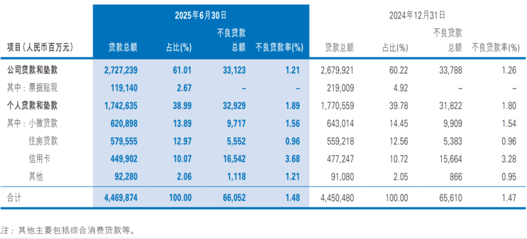 民生银行第三季度信用减值近135亿,信用卡不良贷款超165亿