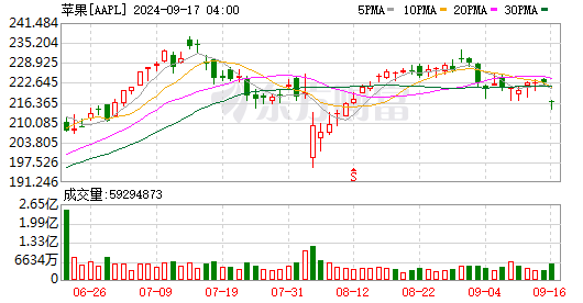 K图 AAPL_0