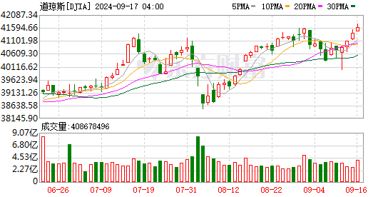 K图 DJIA_0