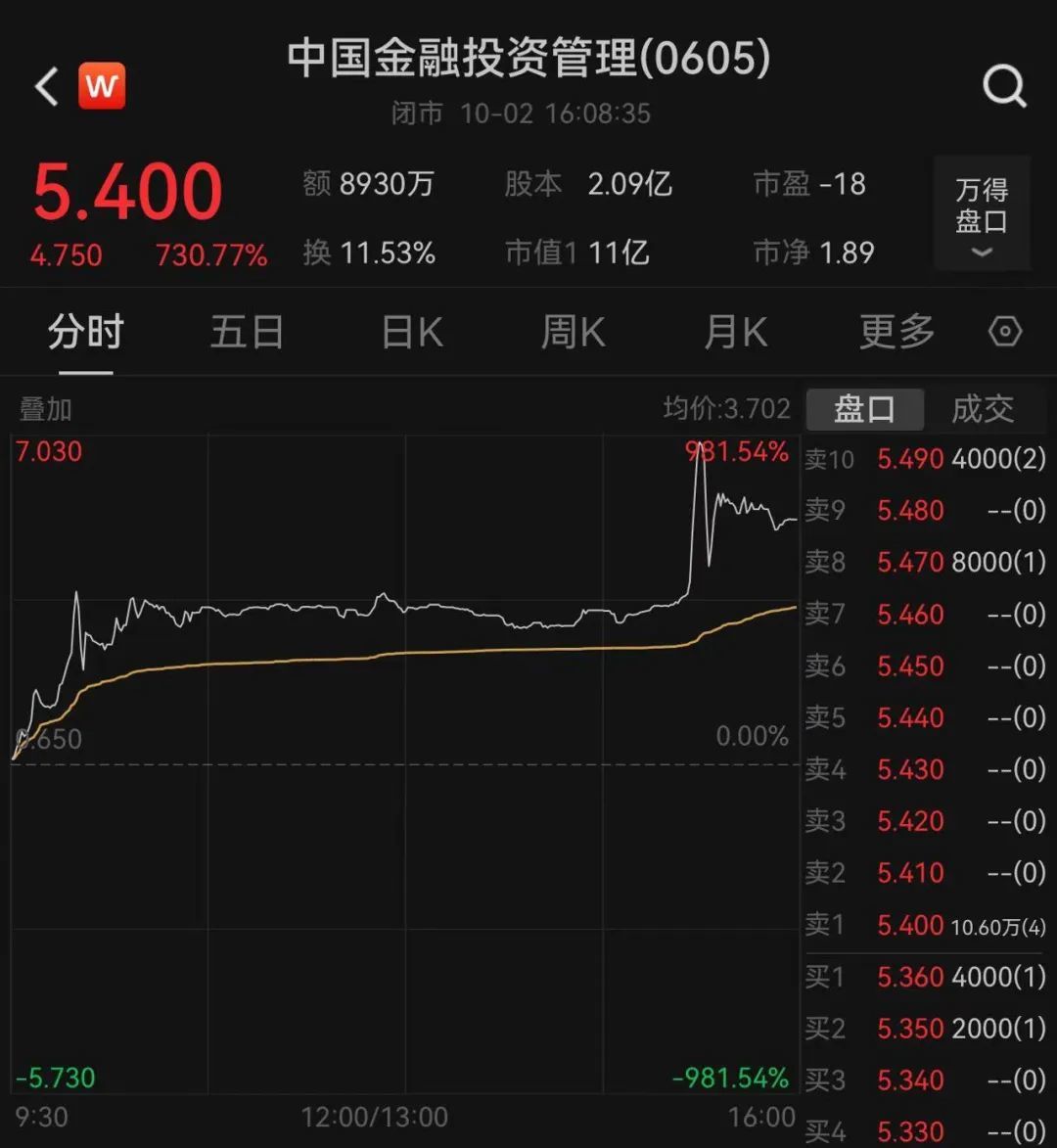 15:20，这只港股发生了什么？突然直线拉升涨幅突破980%