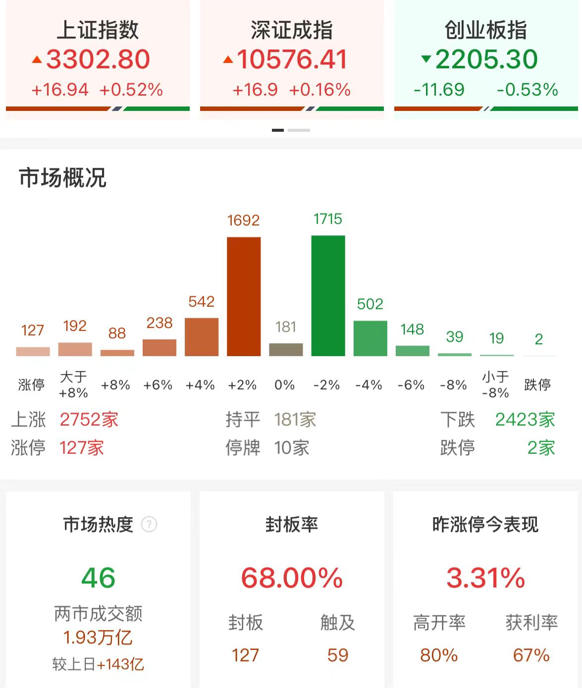 收评：沪指冲高回落涨0.52% 光伏等新能源赛道股集体反弹