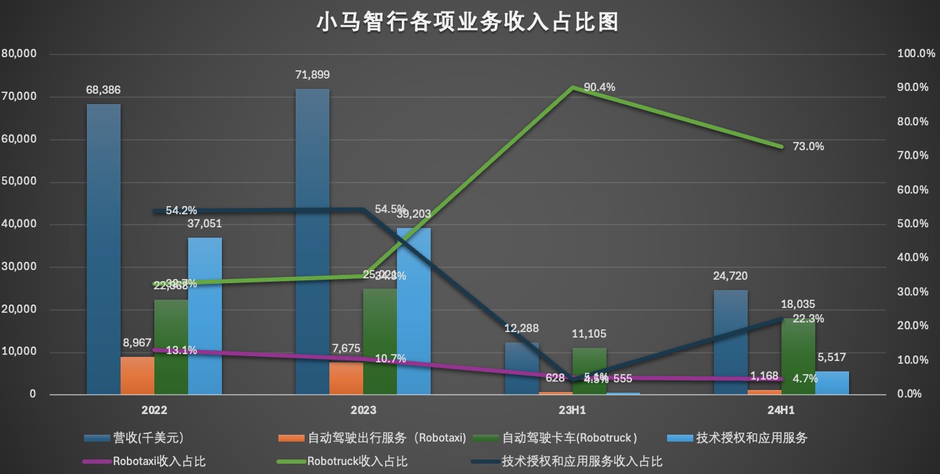 小马智行各项业务收入占比图.jpg