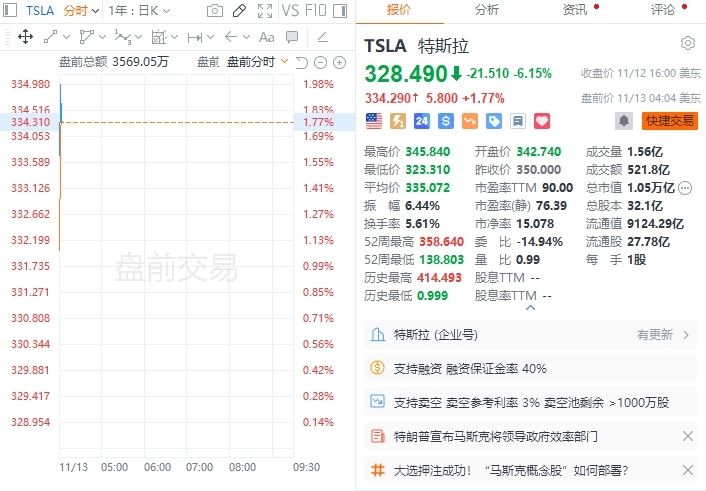 美股盘前，热门中概股多数上涨，特斯拉涨近2%