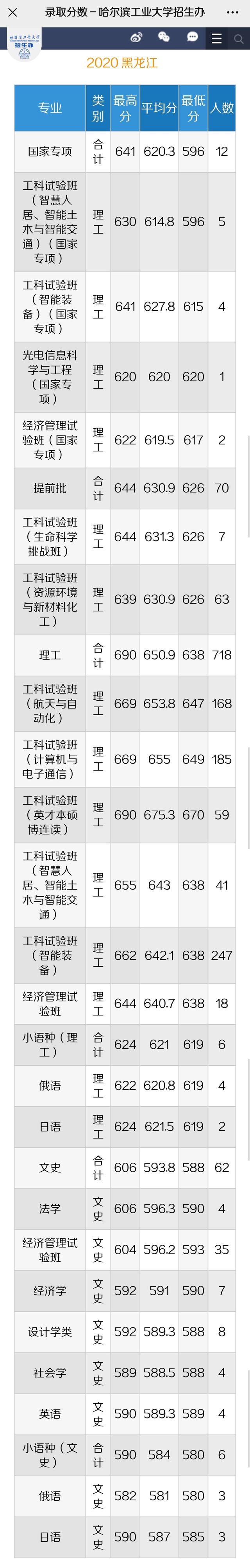 哈工大2026录取分数线一览表_吉林大学哈尔滨工业大学录取难度对比_吉林大学哈尔滨工业大学高考分数线