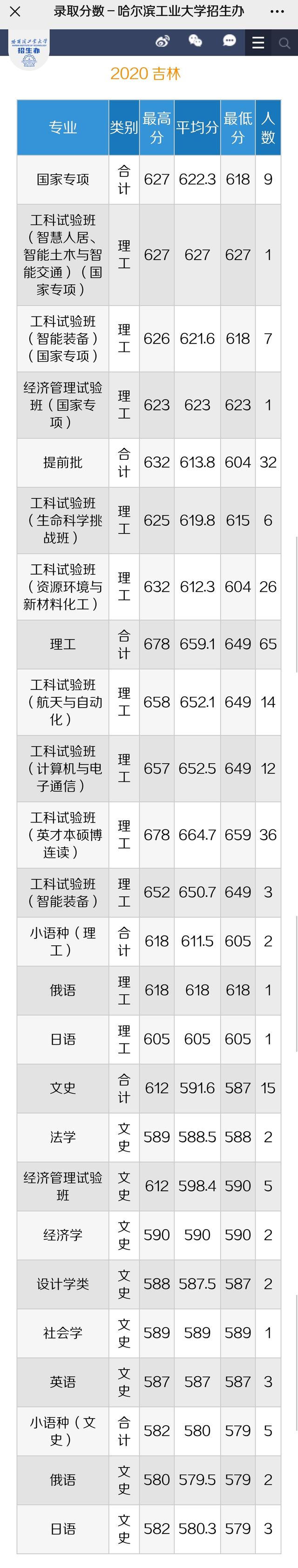 吉林大学哈尔滨工业大学高考分数线_吉林大学哈尔滨工业大学录取难度对比_哈工大2026录取分数线一览表