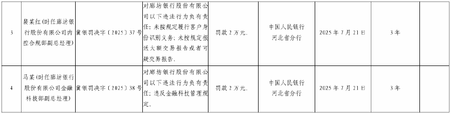 廊坊银行被罚195万元