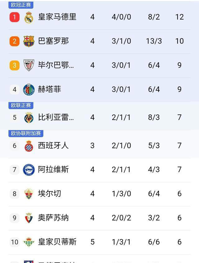 隨著巴薩6-0，西甲積分榜出爐：10億豪門緊追皇馬，馬競(jìng)無緣前十
