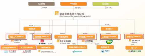 華潤旗下醫(yī)藥產(chǎn)業(yè)上市平臺及核心子公司