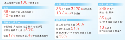 央媒觀豫 | 人民日報整版關(guān)注第三屆全國技能大賽：匠心閃耀舞臺 技能照亮前程