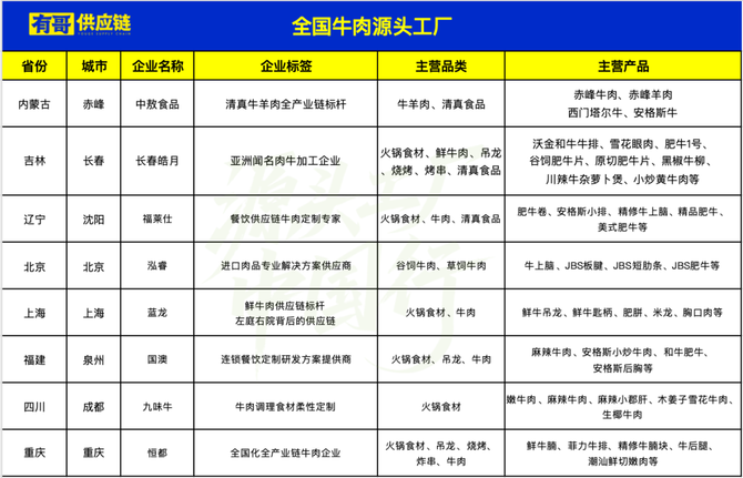 有哥供應(yīng)鏈, 山牛肉供應(yīng)鏈指南:源頭工廠中國行,帶來餐飲找肉源的精準(zhǔn)地圖