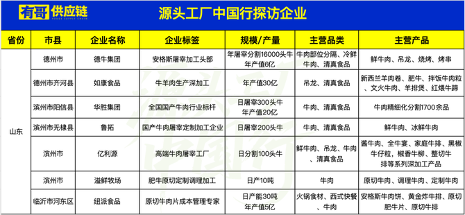 有哥供應(yīng)鏈, 山牛肉供應(yīng)鏈指南:源頭工廠中國行,帶來餐飲找肉源的精準(zhǔn)地圖