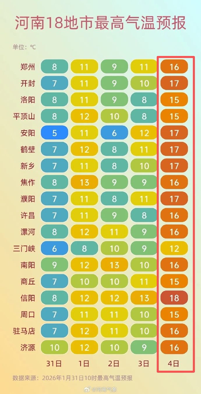 暖風(fēng)送春！河南多地明日氣溫超10℃