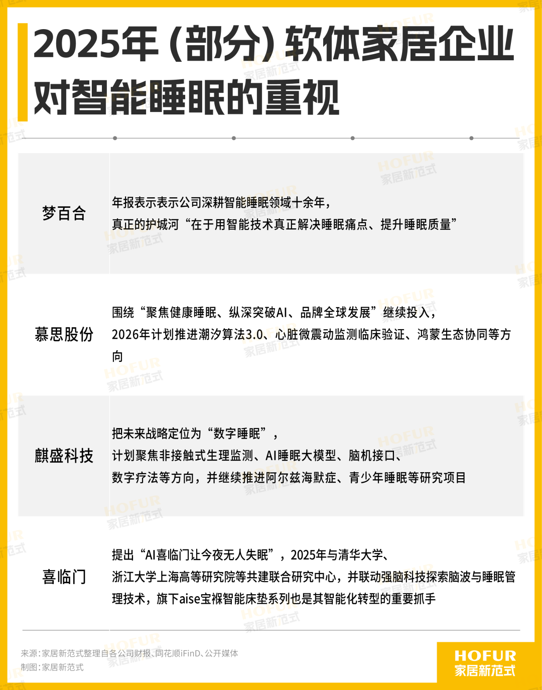 八大软体家居公司财报PK!顾家稳、匠心猛,慕思、喜临门负重前行—顶端新闻