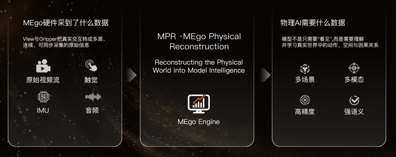 搭建物理 AI “数据电网”:觅蜂交付第两万套MEgo,积累百万小时无本体数据赋能头部大模型 搭建物理 AI “数据电网”:觅蜂交付第两万套MEgo,积累百万小时无本体数据赋能头部大模型
