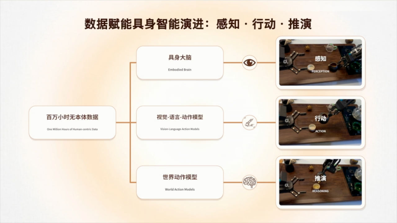 搭建物理 AI “数据电网”:觅蜂交付第两万套MEgo,积累百万小时无本体数据赋能头部大模型 搭建物理 AI “数据电网”:觅蜂交付第两万套MEgo,积累百万小时无本体数据赋能头部大模型