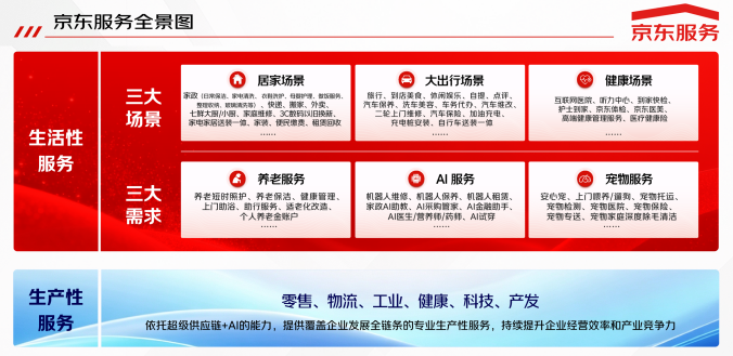 京东11.11:首日下单用户数同比双位数增长、超百项服务首次全景亮相 京东11.11:首日下单用户数同比双位数增长、超百项服务首次全景亮相
