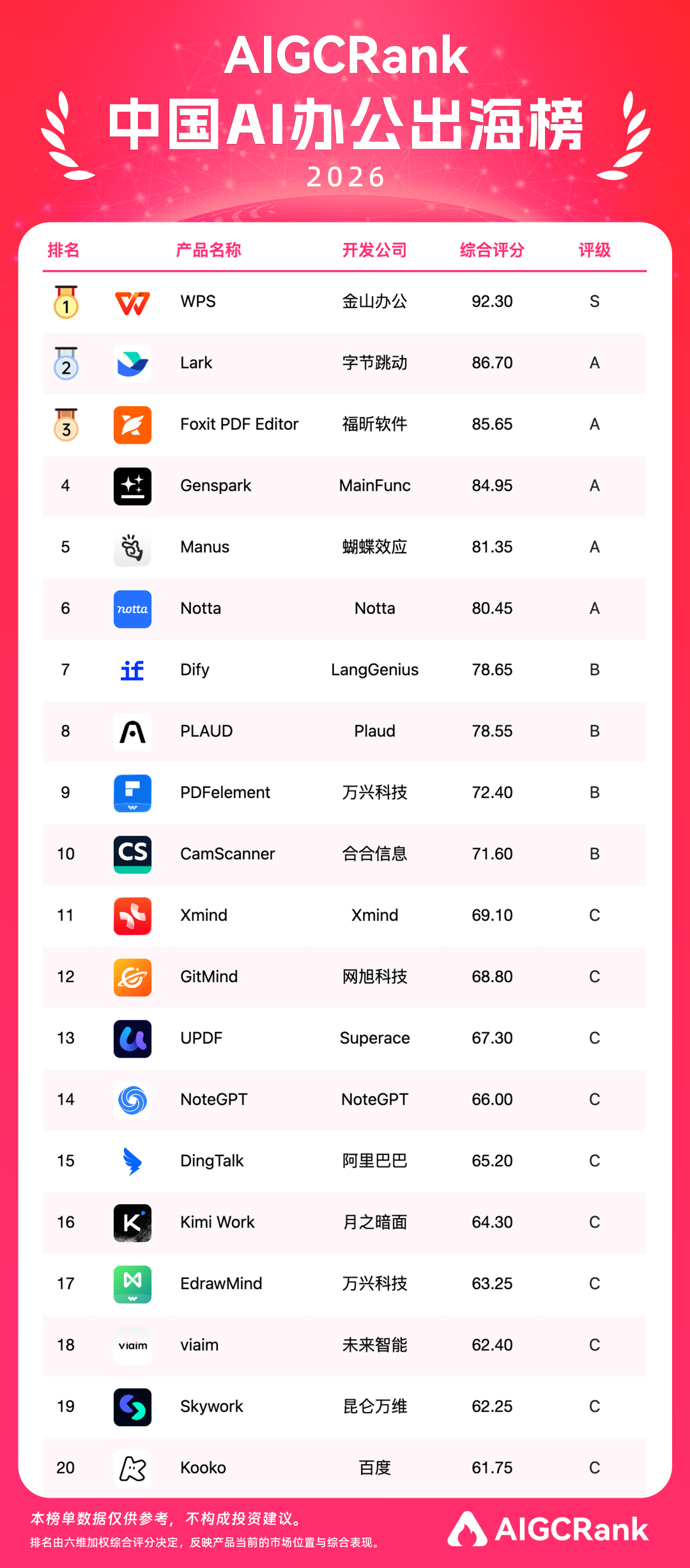 AI办公出海榜TOP20出炉,WPS拿下唯一S级 AI办公出海榜TOP20出炉,WPS拿下唯一S级