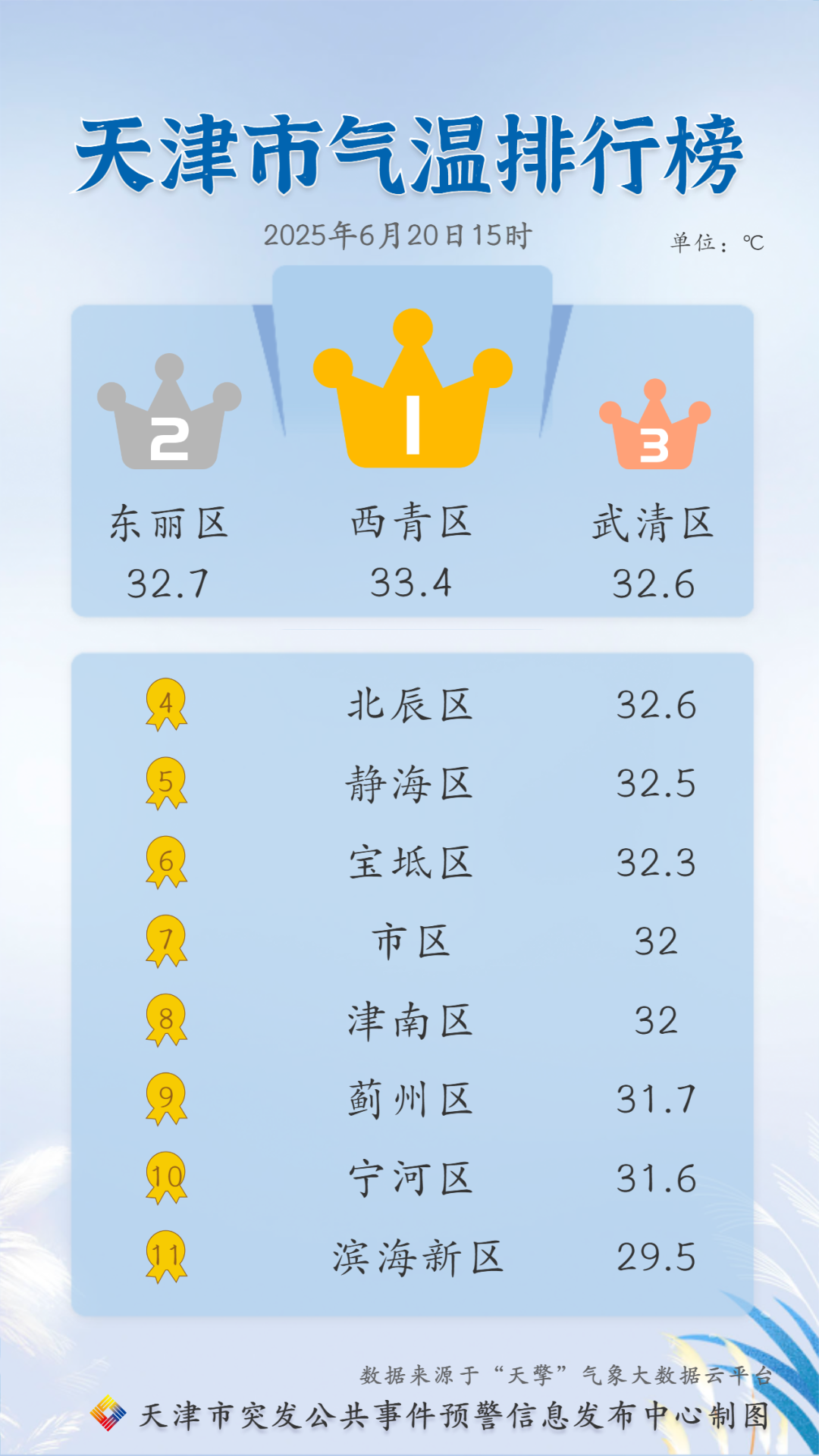 天津市气温排行榜 (1).png