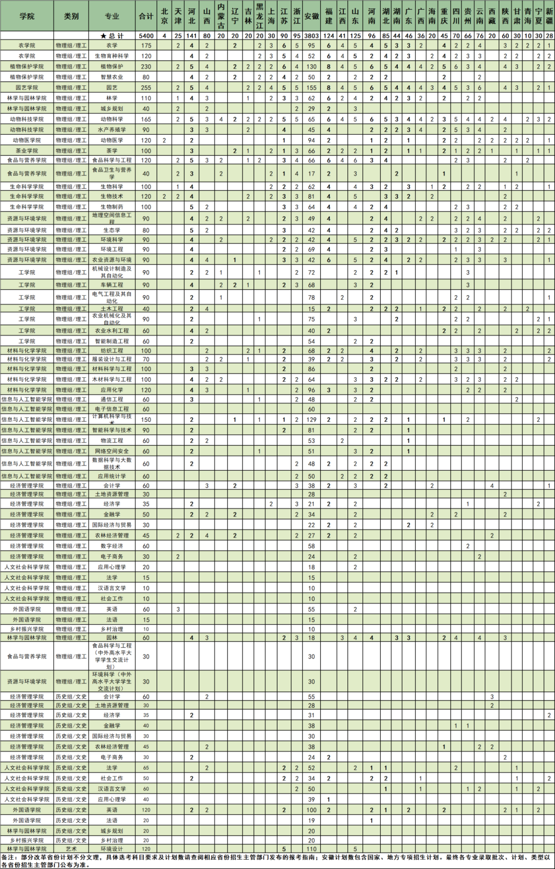 1、安徽农业大学2025年本科分省分专业招生计划 (1).png