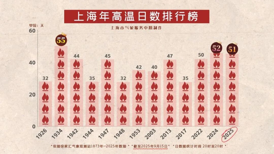 上海高溫日數(shù)排行20250915.jpg