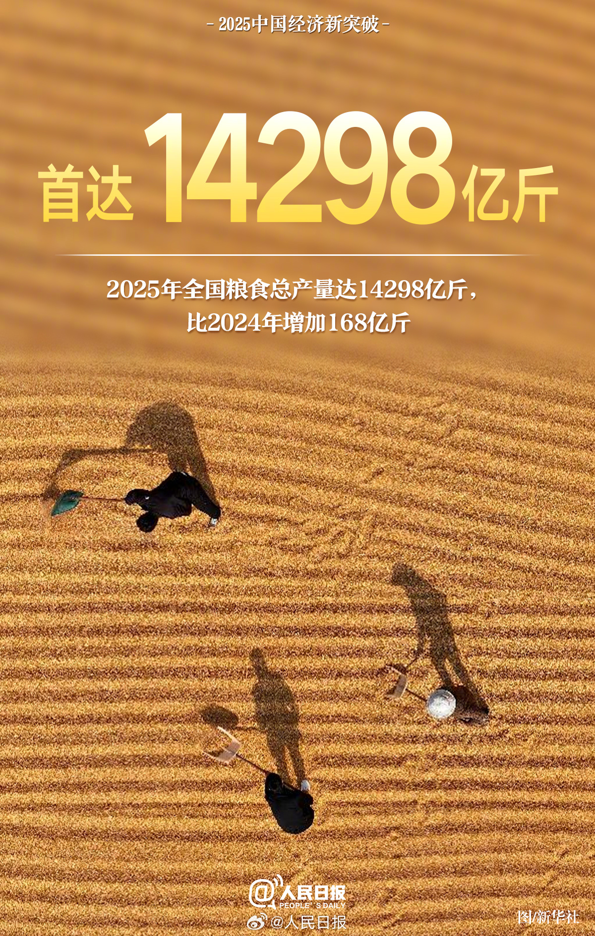 2025中國經(jīng)濟新突破: ①糧食總產(chǎn)量首達14298億斤;②快遞年業(yè)務量首破1800億件;③中國在全球創(chuàng)新指數(shù)排名中首次躋身前十……很不平凡的一年,中國經(jīng)濟有哪些新突破?