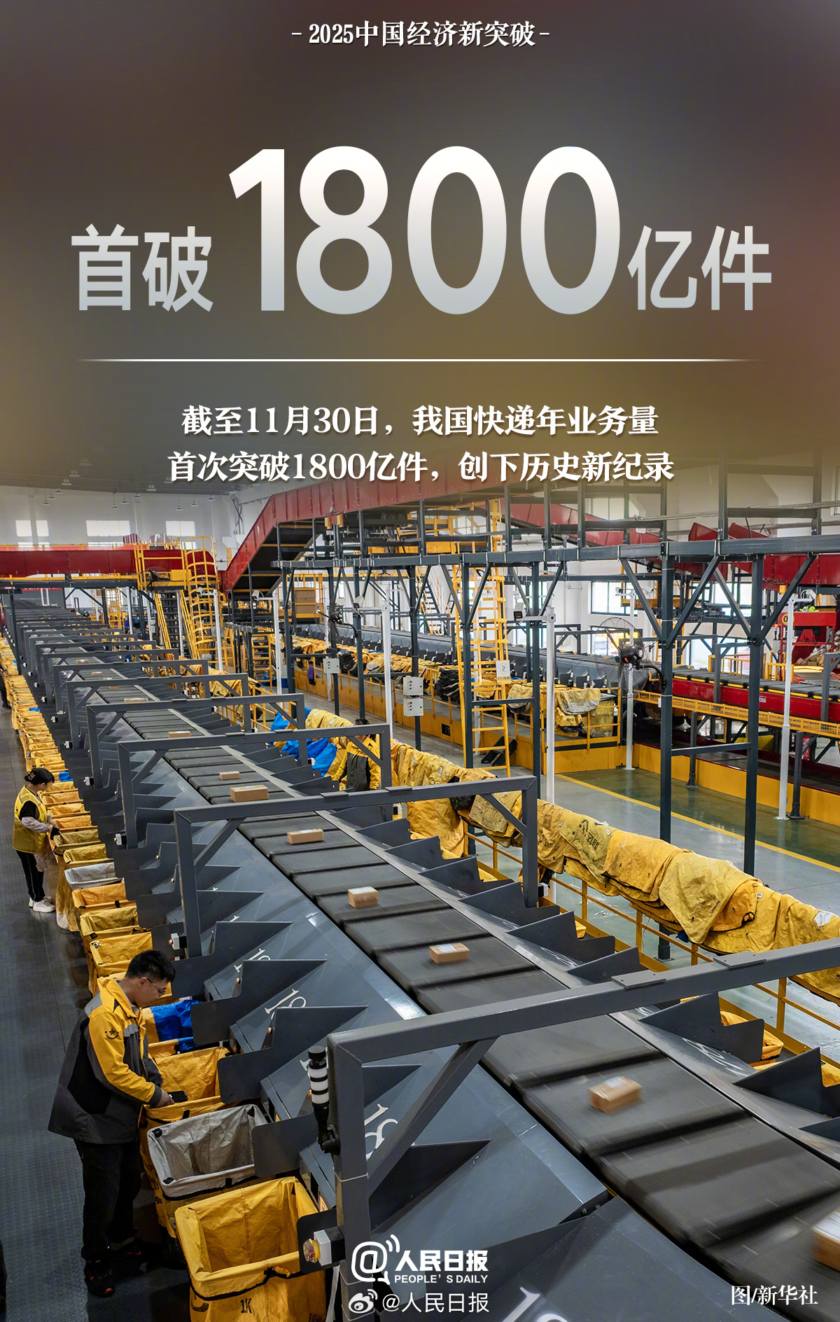 2025中國經(jīng)濟新突破: ①糧食總產(chǎn)量首達14298億斤;②快遞年業(yè)務量首破1800億件;③中國在全球創(chuàng)新指數(shù)排名中首次躋身前十……很不平凡的一年,中國經(jīng)濟有哪些新突破?