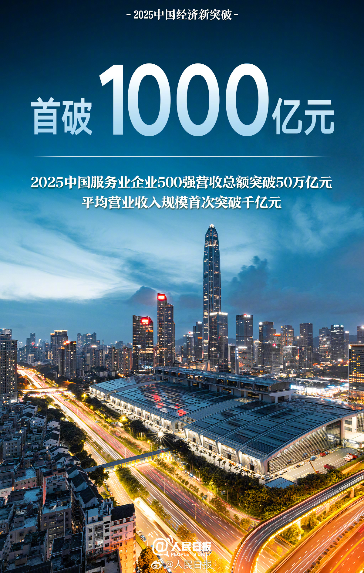 2025中國經(jīng)濟新突破: ①糧食總產(chǎn)量首達14298億斤;②快遞年業(yè)務量首破1800億件;③中國在全球創(chuàng)新指數(shù)排名中首次躋身前十……很不平凡的一年,中國經(jīng)濟有哪些新突破?