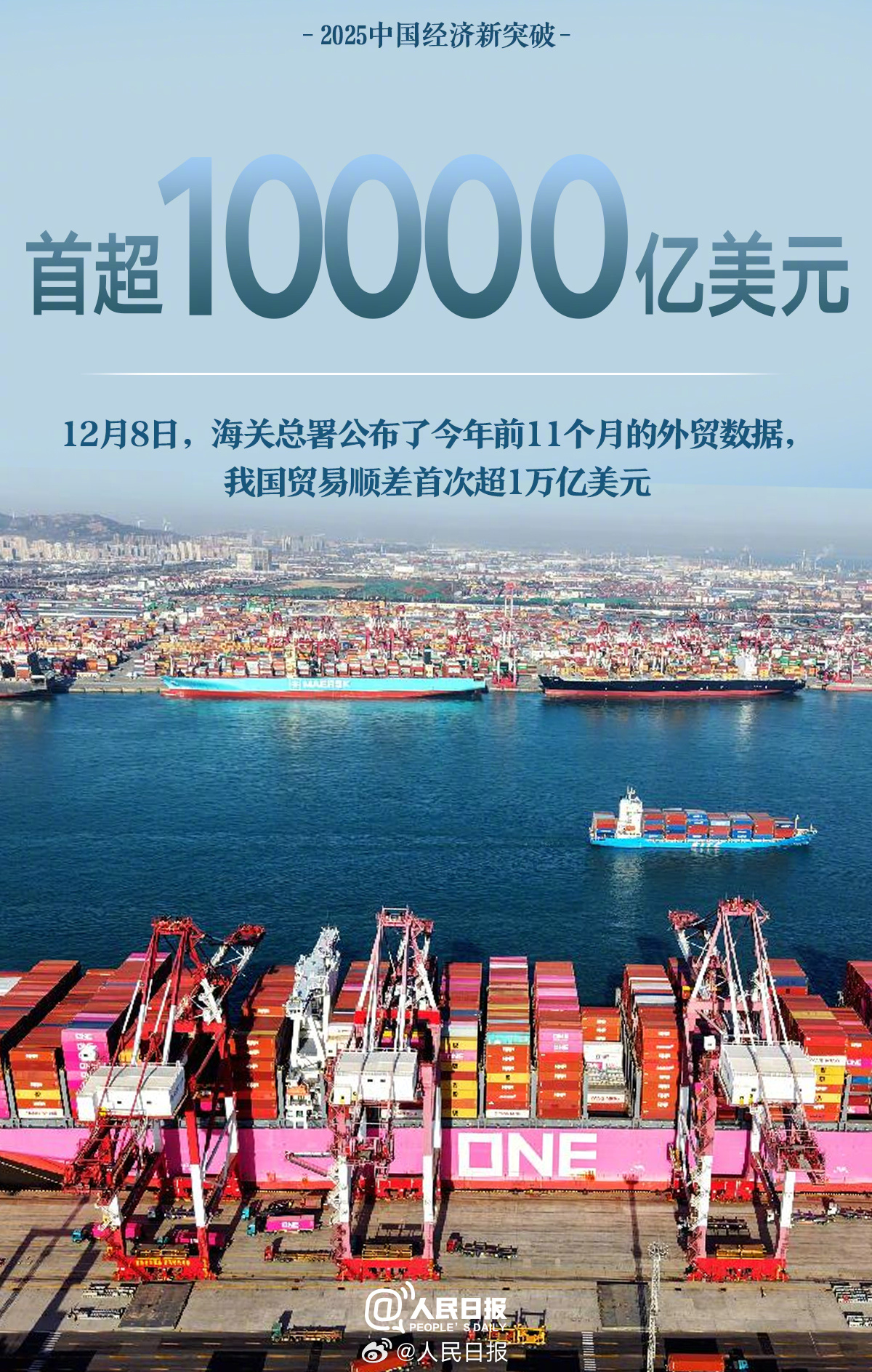 2025中國經(jīng)濟新突破: ①糧食總產(chǎn)量首達14298億斤;②快遞年業(yè)務量首破1800億件;③中國在全球創(chuàng)新指數(shù)排名中首次躋身前十……很不平凡的一年,中國經(jīng)濟有哪些新突破?