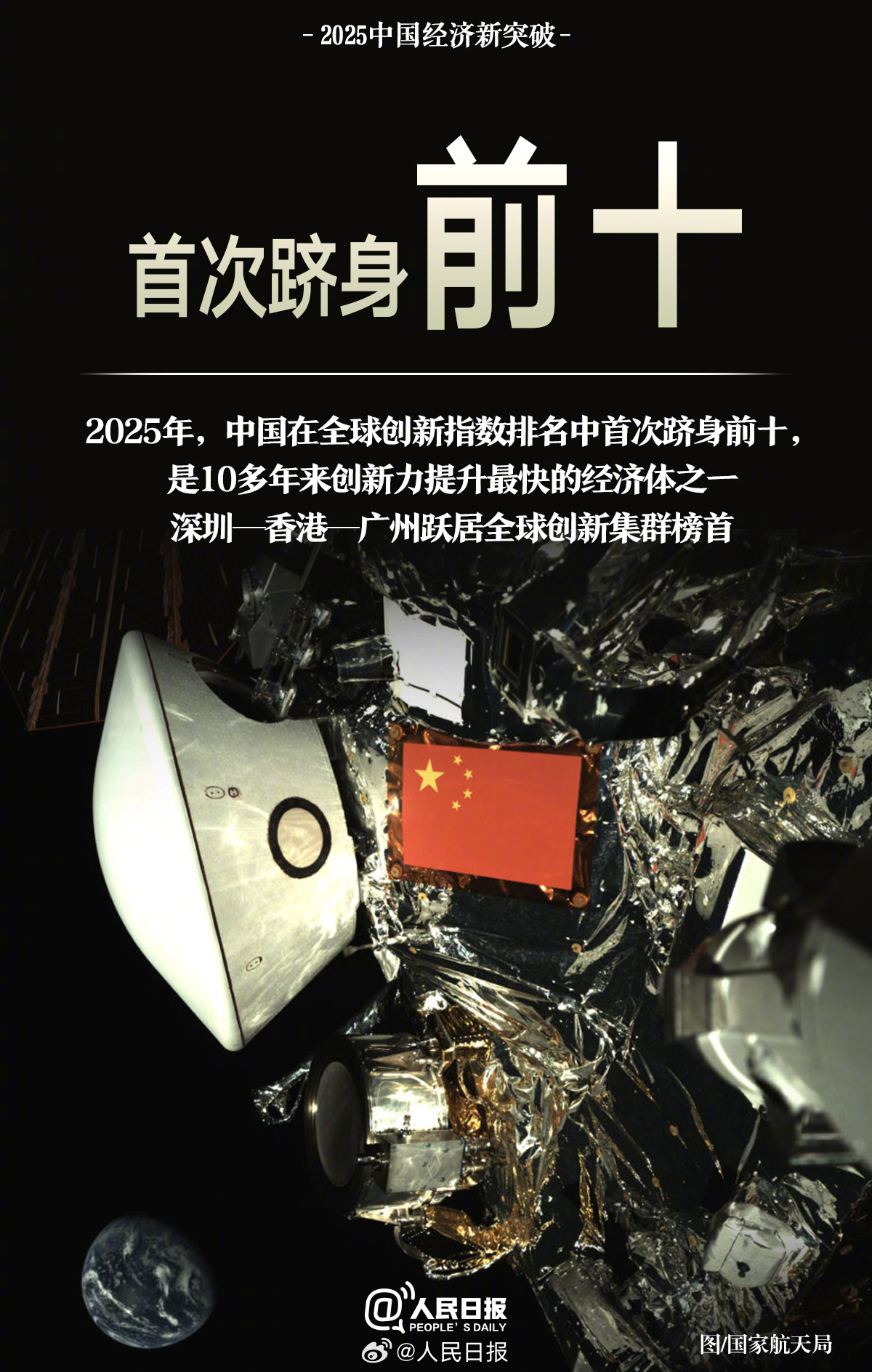 2025中國經(jīng)濟新突破: ①糧食總產(chǎn)量首達14298億斤;②快遞年業(yè)務量首破1800億件;③中國在全球創(chuàng)新指數(shù)排名中首次躋身前十……很不平凡的一年,中國經(jīng)濟有哪些新突破?
