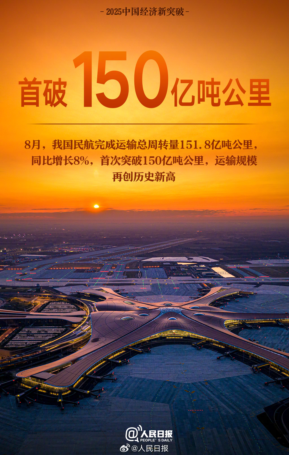 2025中國經(jīng)濟新突破: ①糧食總產(chǎn)量首達14298億斤;②快遞年業(yè)務量首破1800億件;③中國在全球創(chuàng)新指數(shù)排名中首次躋身前十……很不平凡的一年,中國經(jīng)濟有哪些新突破?