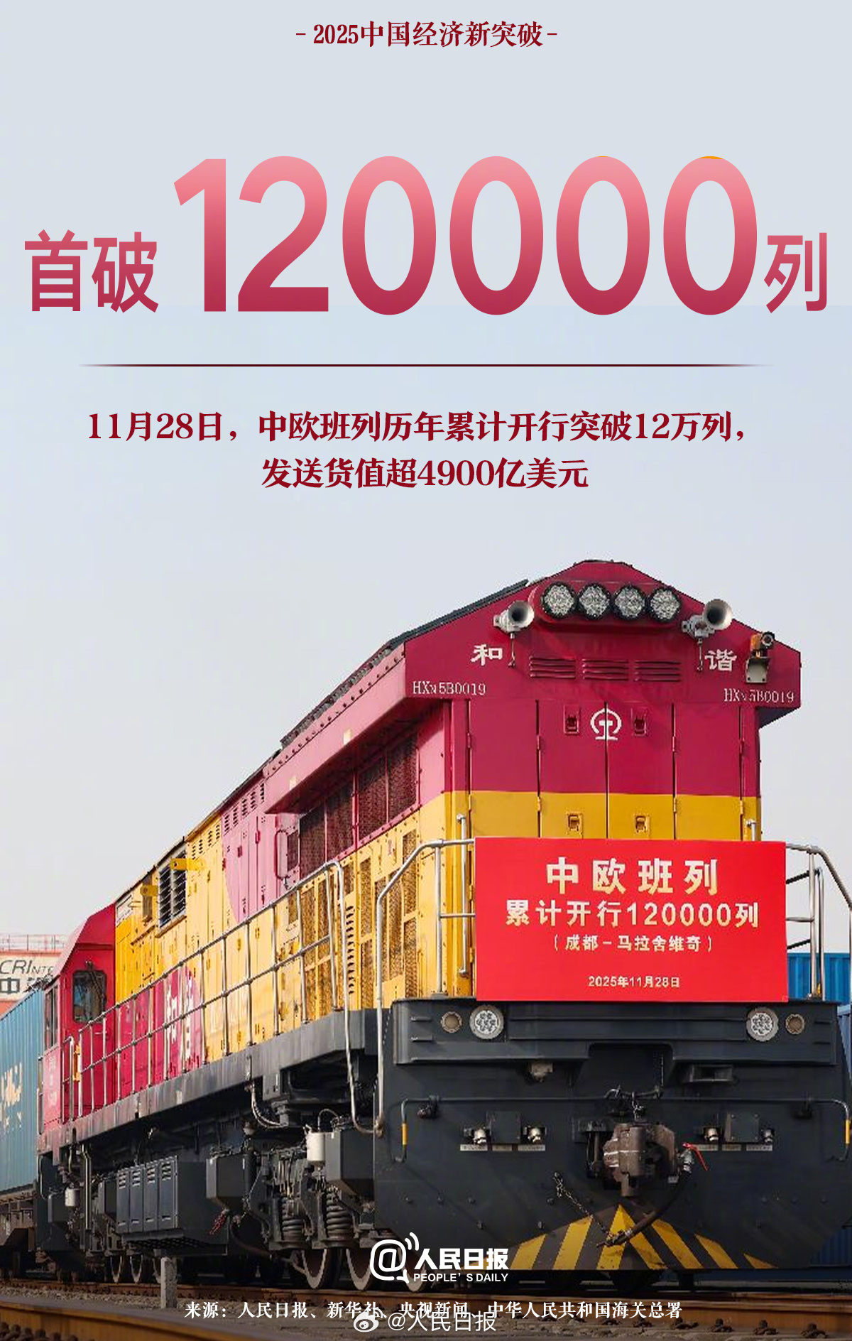 2025中國經(jīng)濟新突破: ①糧食總產(chǎn)量首達14298億斤;②快遞年業(yè)務量首破1800億件;③中國在全球創(chuàng)新指數(shù)排名中首次躋身前十……很不平凡的一年,中國經(jīng)濟有哪些新突破?
